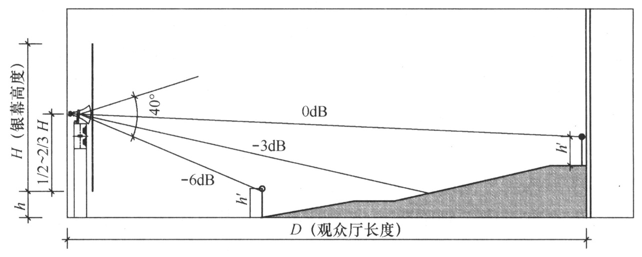 图12  银幕后扬声器安装高度与倾斜角