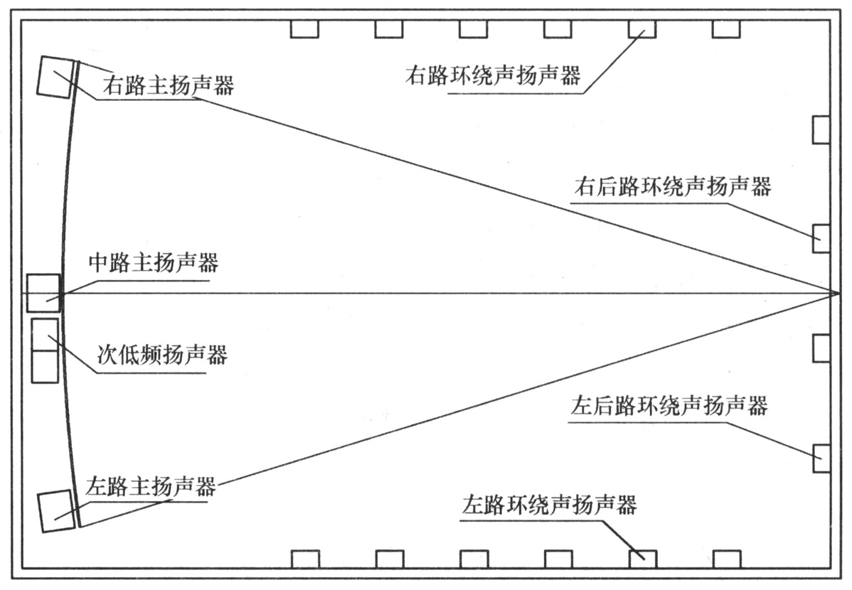 图13  观众厅内电影立体声扬声器布置方式