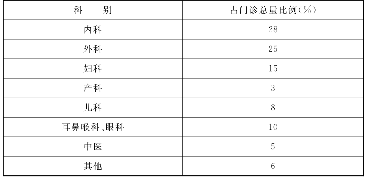 表3.2.2  各科门诊量占总门诊量比例