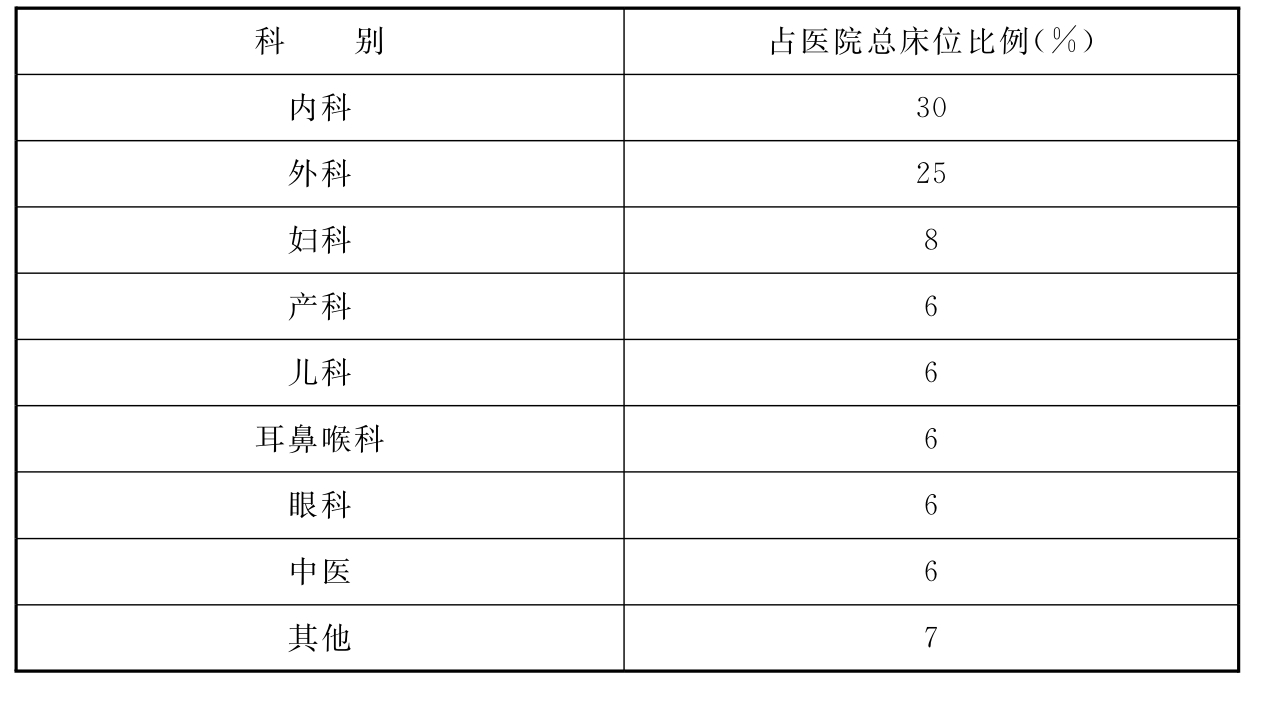 表3.2.3  各科住院床位数占医院总床位数比例