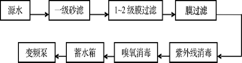 图6.5.3  管道直饮水水处理工艺流程