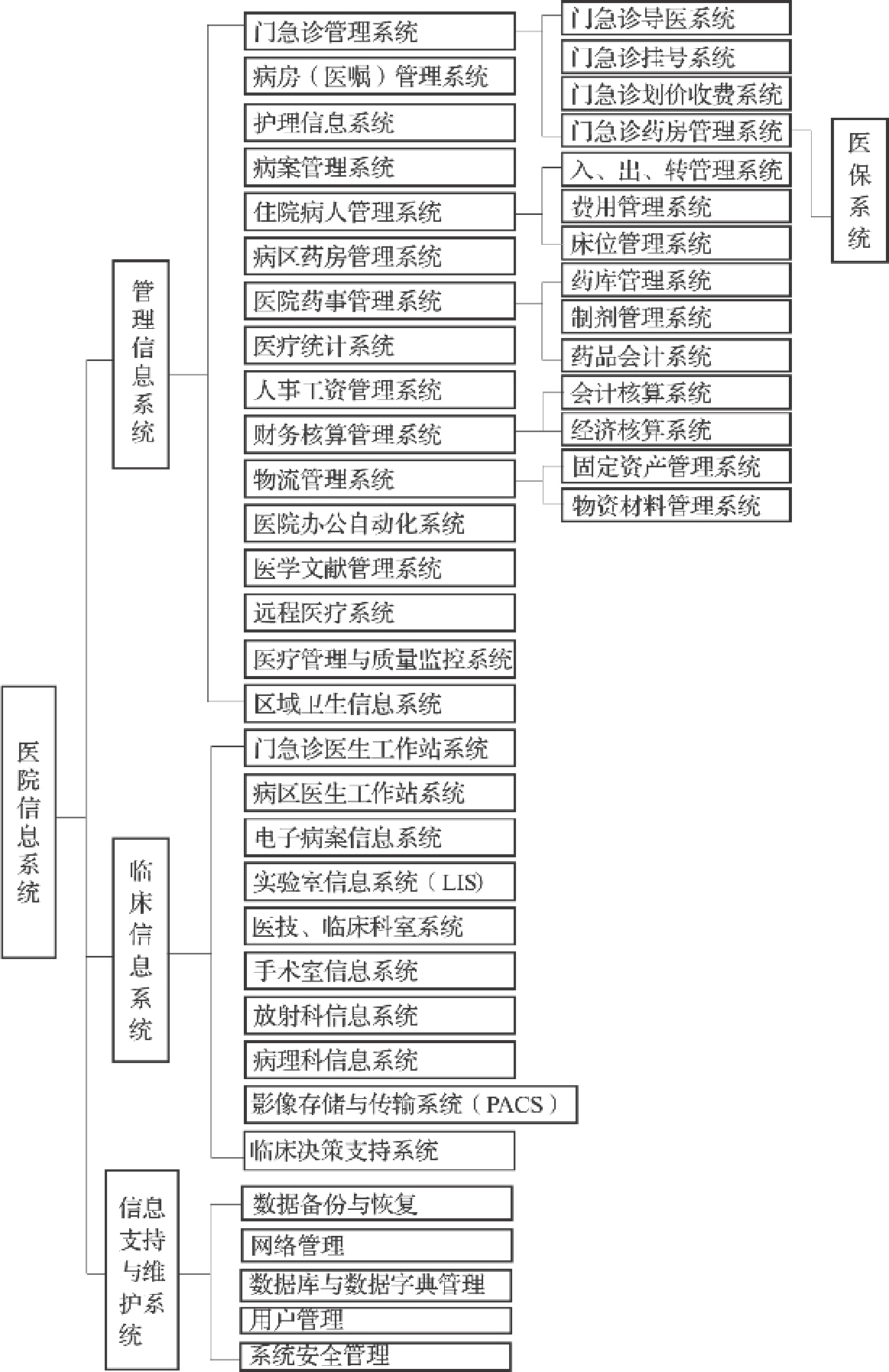 图4  医院信息系统构成