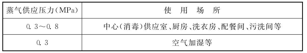 表11.0.3  蒸气供应压力