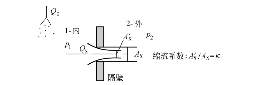 图1 薄壁孔口