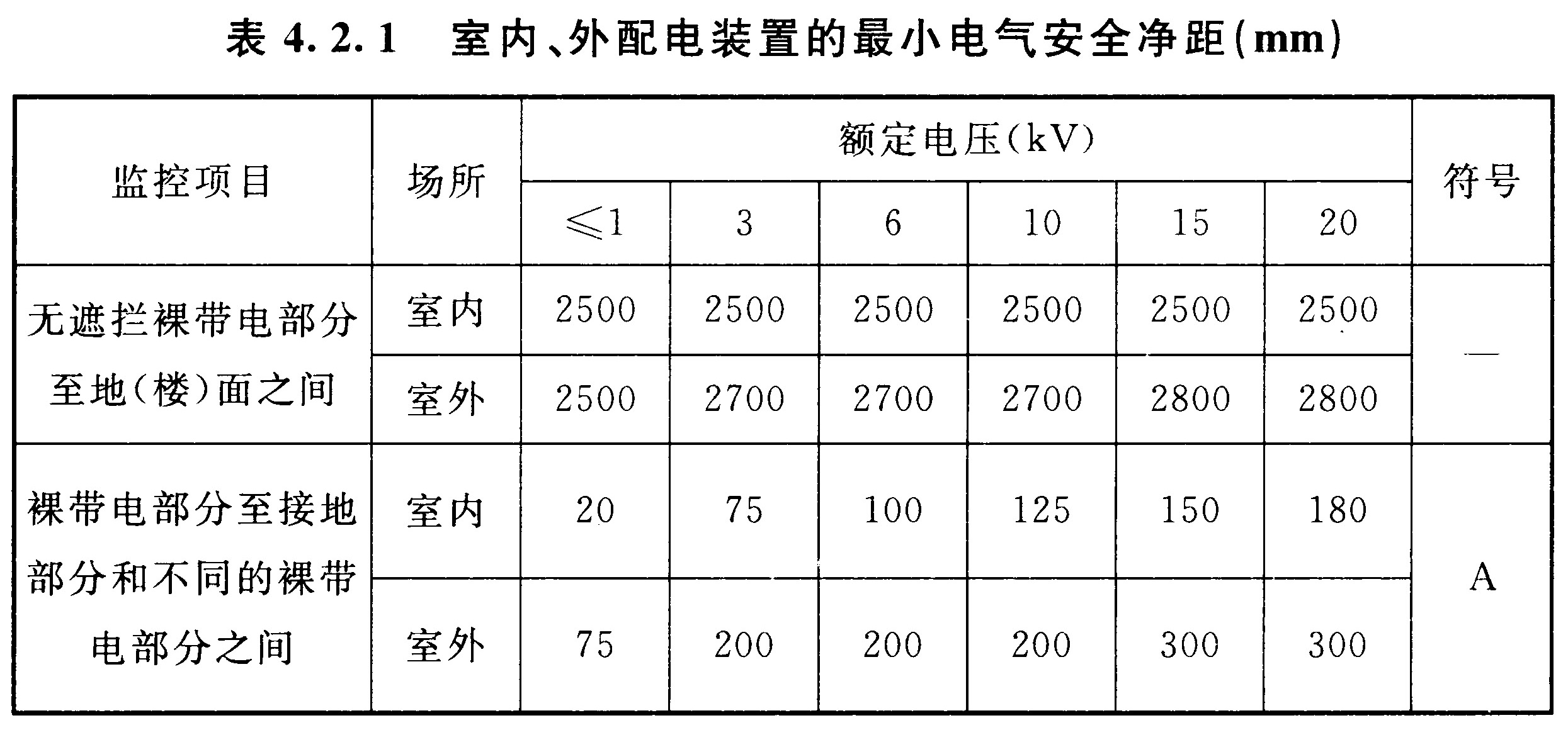 表4.2.1  室内、外配电装置的最小电气安全净距(mm)