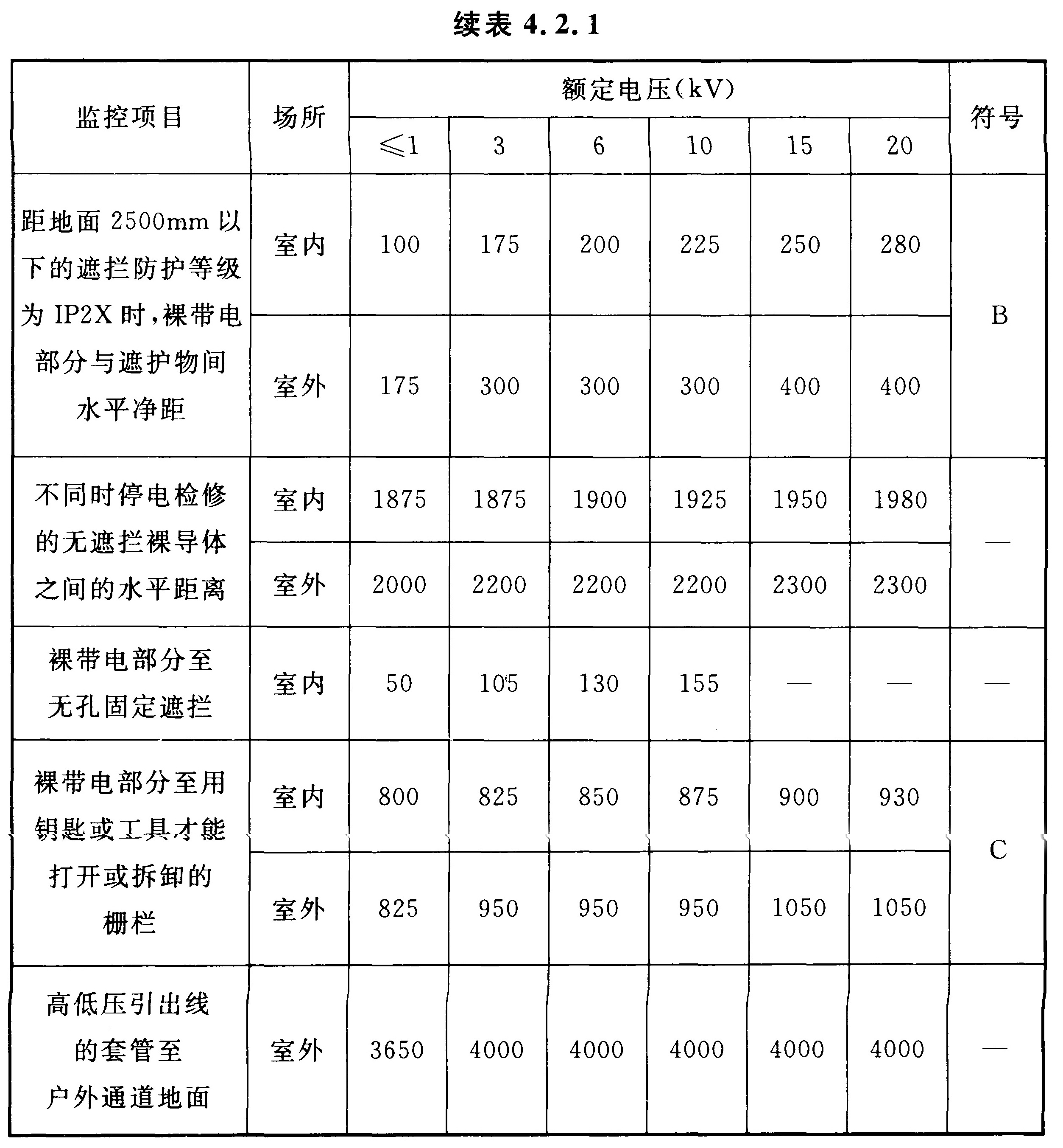 续表4.2.1