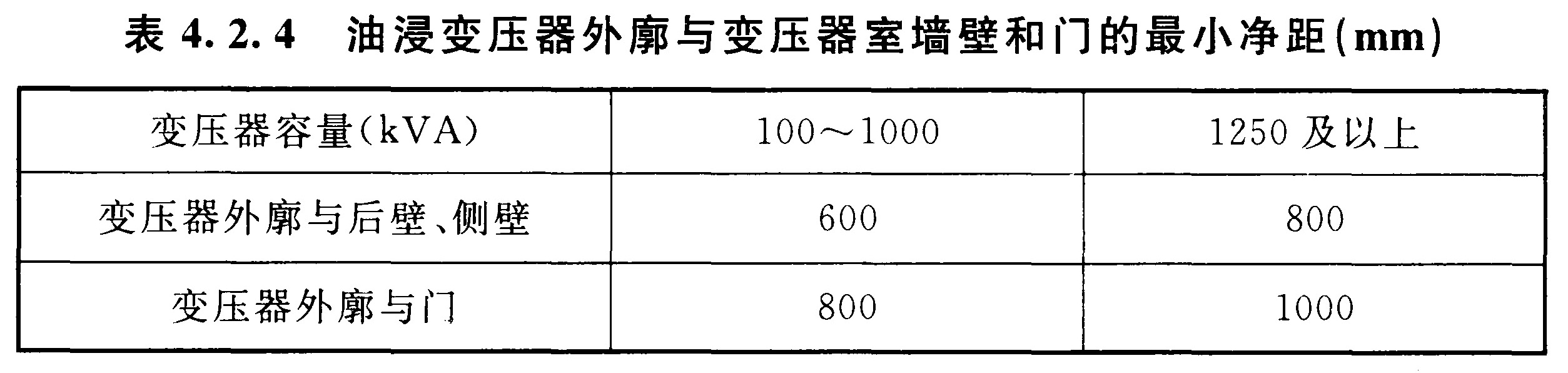 表4.2.4  油浸变压器外廓与变压器室墙壁和门的最小净距(mm)