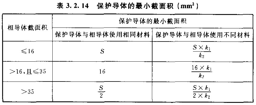 表3.2.14  保护导体的最小截面积（m㎡）