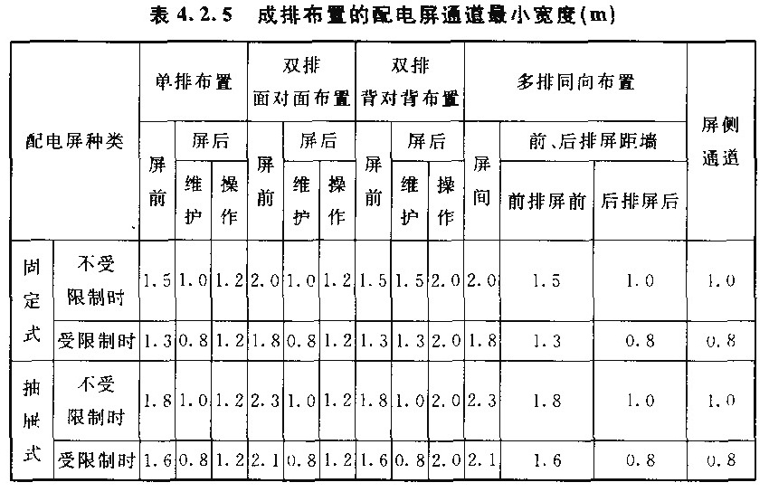 表4.2.5  成排布置的配电屏道最小宽度（m）