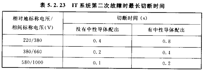 表5.2.23 IT系统第二次故障时最长切断时间