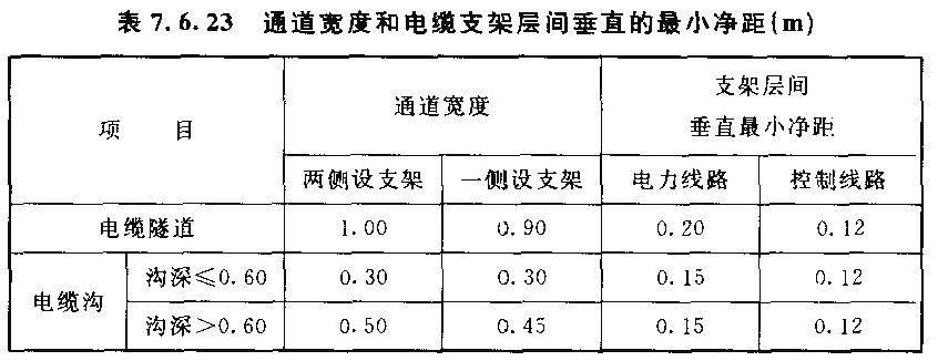 表7.6.23 通道宽度和电缆支架层间垂直的最小净距(m)