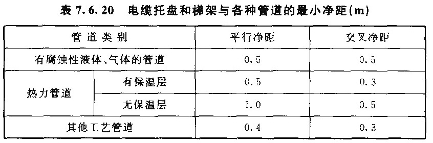 表7.6.20 电缆托盘和梯架与各种管道的最小净距(m)