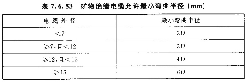 表7.6.53 矿物绝缘电缆允许最小弯曲半径(mm)