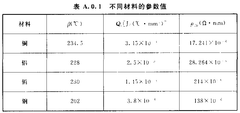 表A.0.1  不同材料的参数值