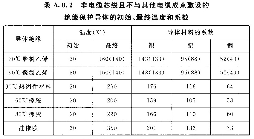 表A.0.2  非电缆芯线且不与其他电缆成束敷设的绝缘保护导体的初始、最终温度和系数