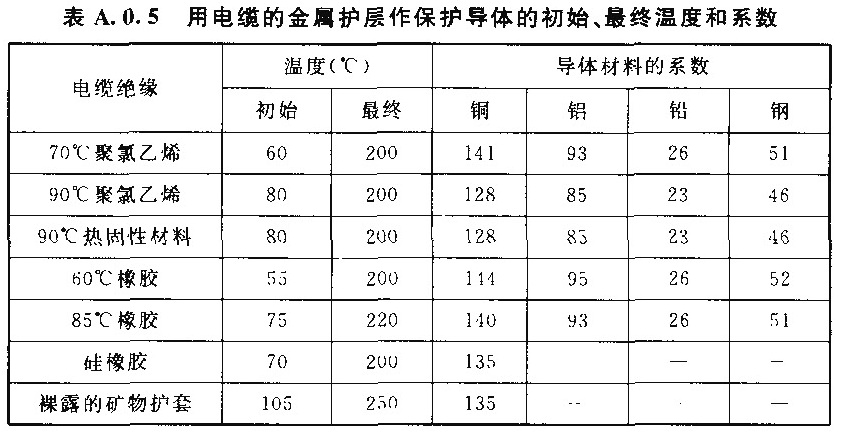 表A.0.5  用电缆的金属护层作保护导体的初始、最终温度和系数