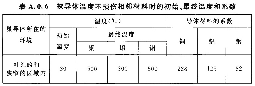 表A.0.6  裸导体温度不损伤相邻材料时的初始、最终温度和系数