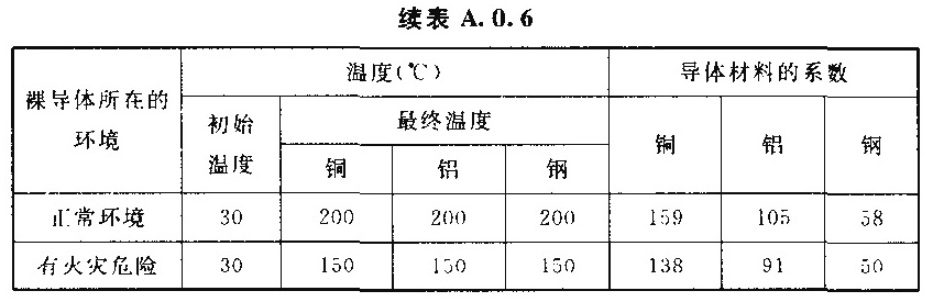 续表A.0.6