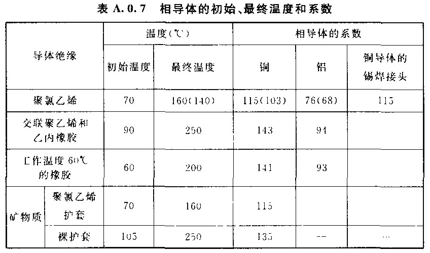 表A.0.7  相导体的初始、最终温度和系数
