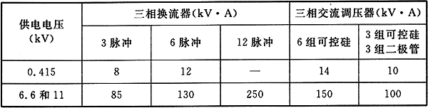 表1  第一级规定中换流器和交流调压器最大容量