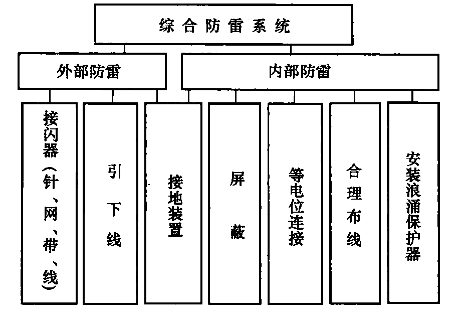 图1  建筑物电子信息系统综合防雷框图