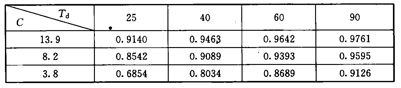 电信大楼E值(E=1—Nc/N)