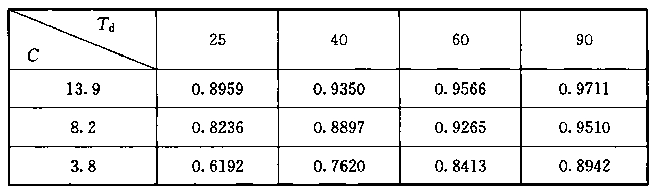 通信大楼E值(E=1—Nc/N)