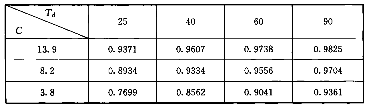 综合办公楼E值(E=1—Nc/N)