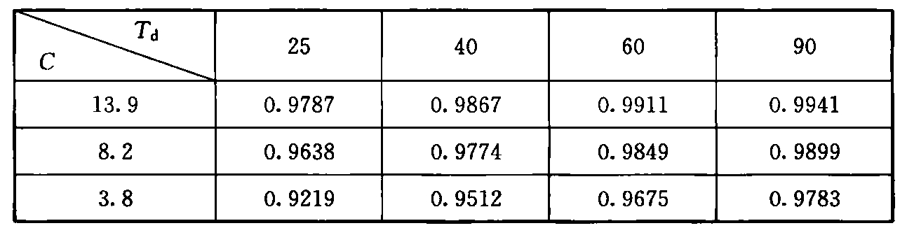 电信大楼E值(E=1—Nc/N)