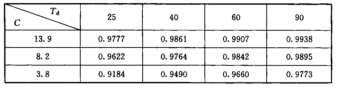 通信大楼E值(E=1—Nc/N)