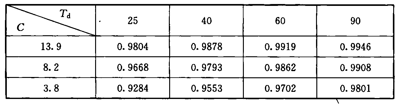 综合办公楼E值(E=1—Nc/N)