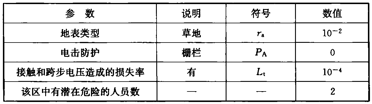 表10 Z2区的特性