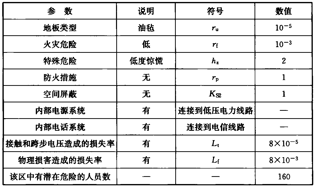 表12 Z4区的特性