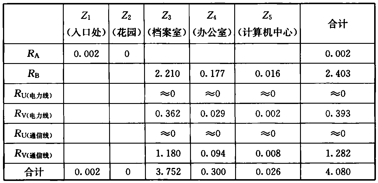 表16 各区风险分量值(数值×10-5)