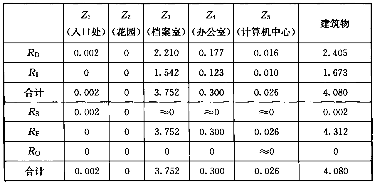 表17 R1的各风险分量按不同的方式组合得到的各区风险(数值×10-5)