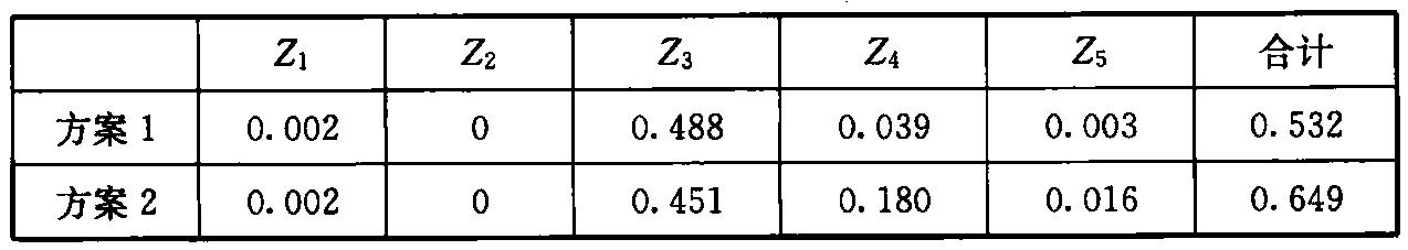 表18 两种防护方案得出的R1值(数值×10-5)