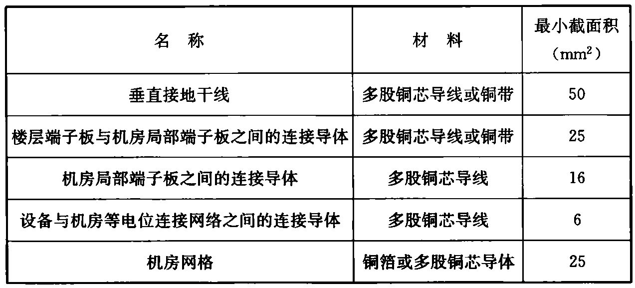 表5.2.2-1 各类等电位连接导体最小截面积