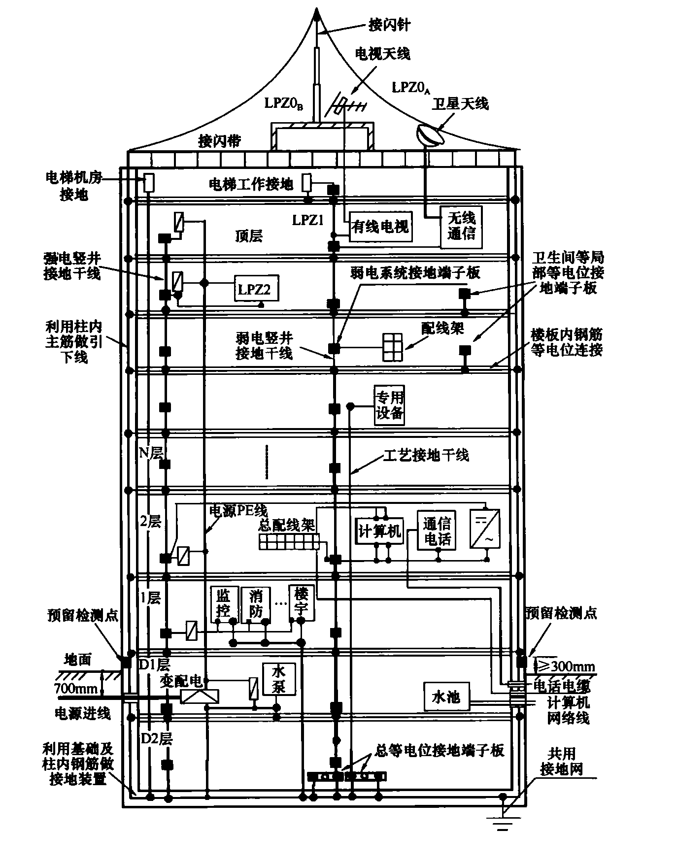 图6 建筑物等电位连接及共用接地系统示意图