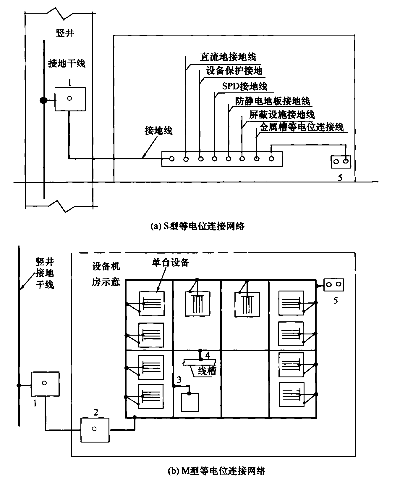图7 电子信息设备机房等电位连接网络示意图(a)S型等电位连接网络