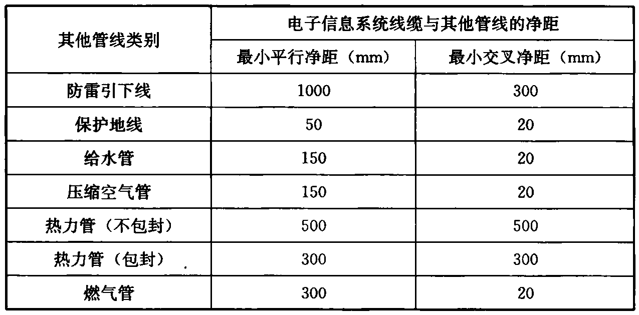 表5.3.4-1 电子信息系统线缆与其他管线的间距