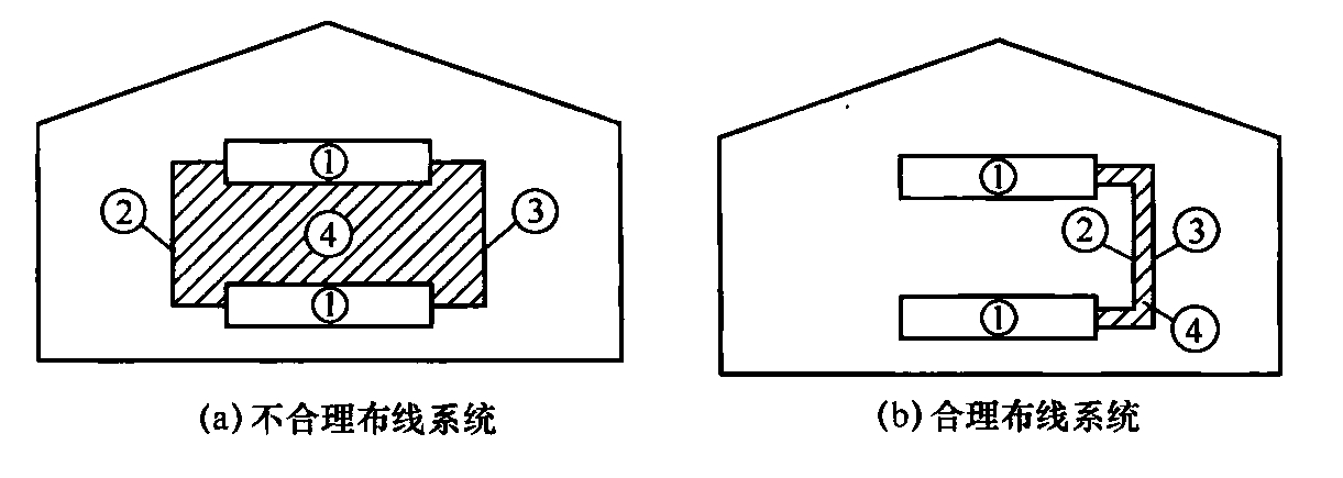 图5.3.4 合理布线减少感应环路面积(a)不合理布线系统