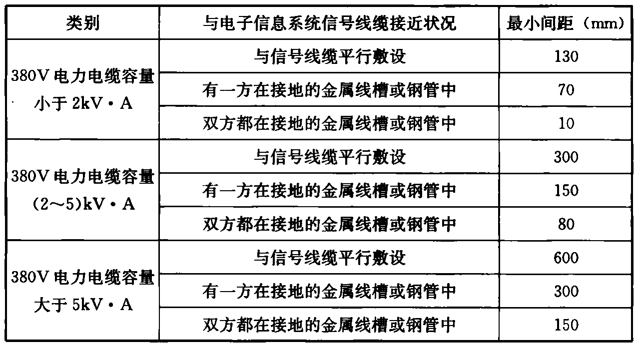 表5.3.4-2 电子信息系统信号电缆与电力电缆的间距