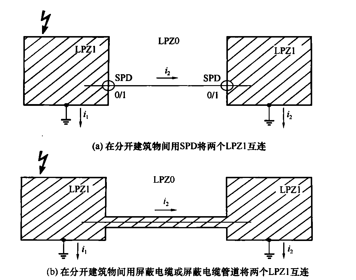 图10 两个LPZ1的互联(a)在分开建筑物间用SPD将两个LPZ1互连