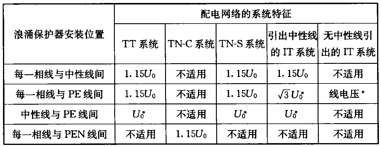 表5.4.3-2 浪涌保护器的最小Uc值
