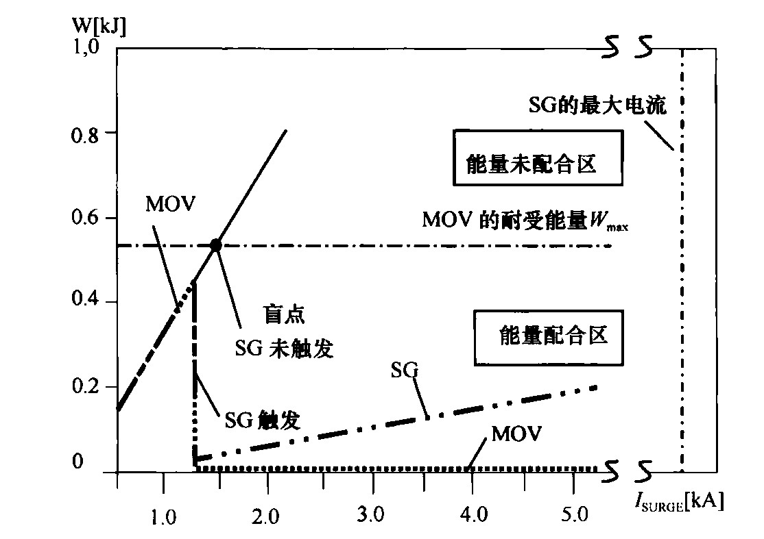图14 SG和MOV的能量配合原理