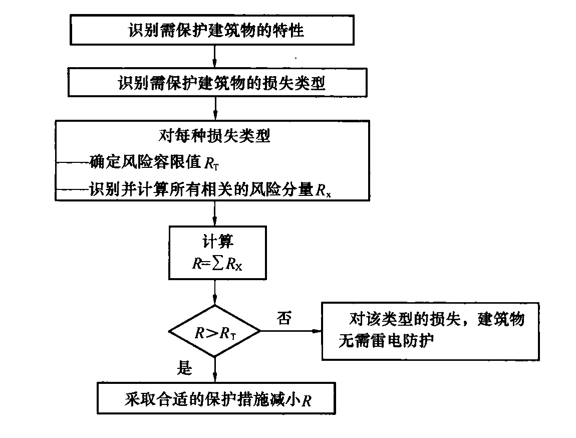 图B.3.4 防雷必要性的决策流程