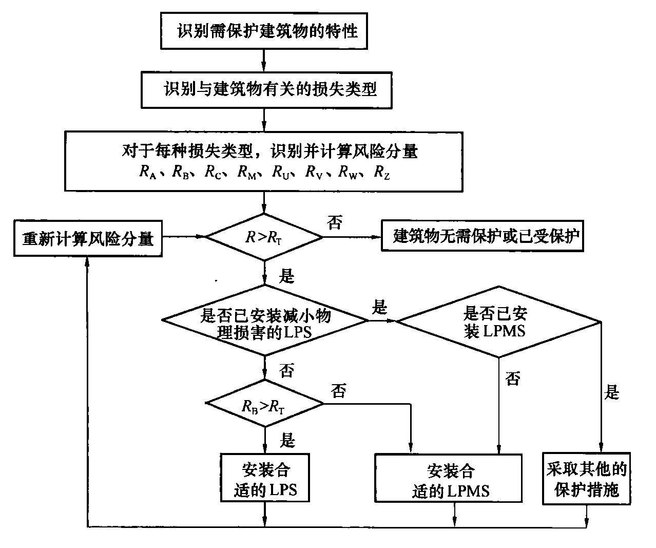 图B.3.6 建筑物保护措施选择的流程