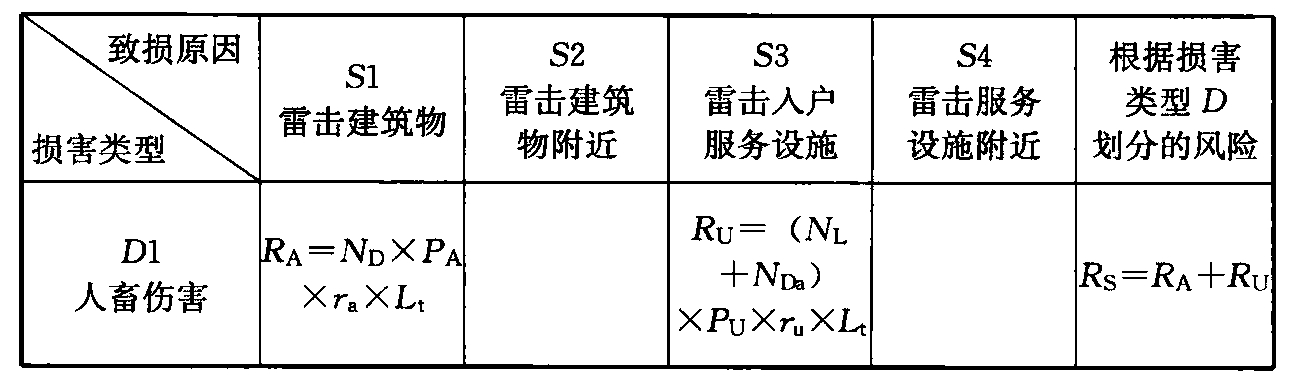 表B.4.2 各致损原因产生的不同损害类型对应的建筑物风险分量