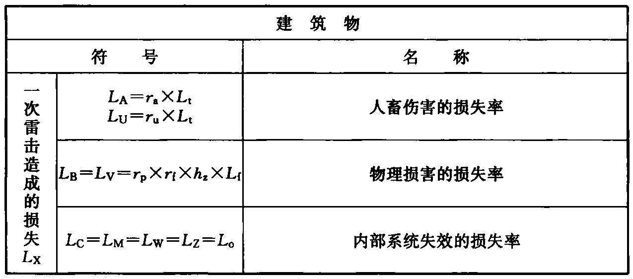表B.4.3 建筑物雷击损害风险分量评估涉及的参数