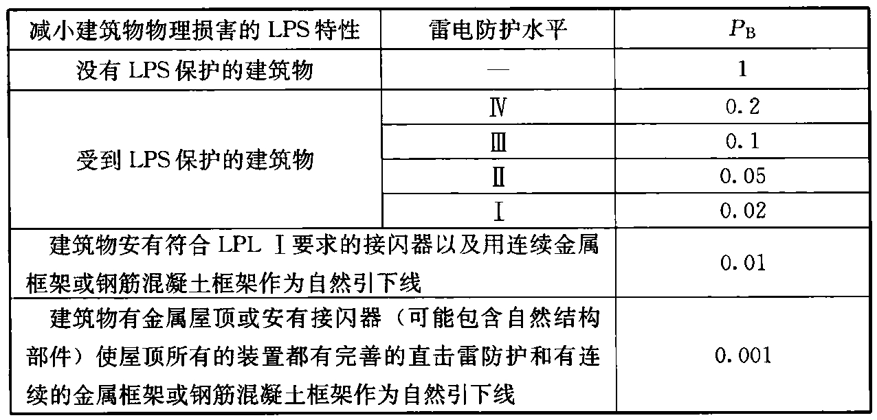 表B.5.12 PB与建筑物雷电防护水平(LPL)的对应关系